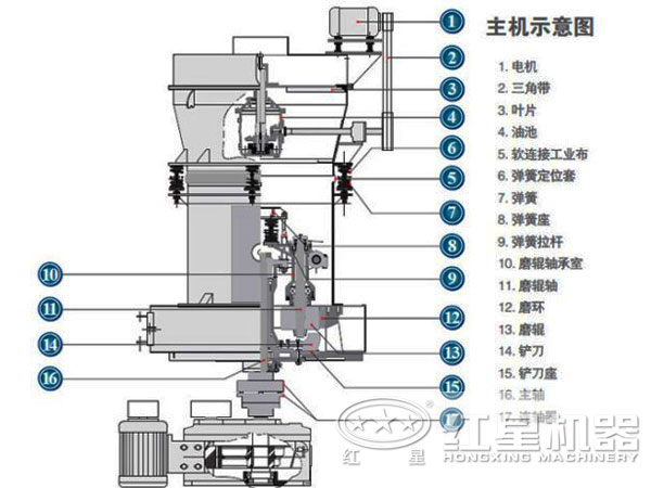 蒙脫石磨粉機結構